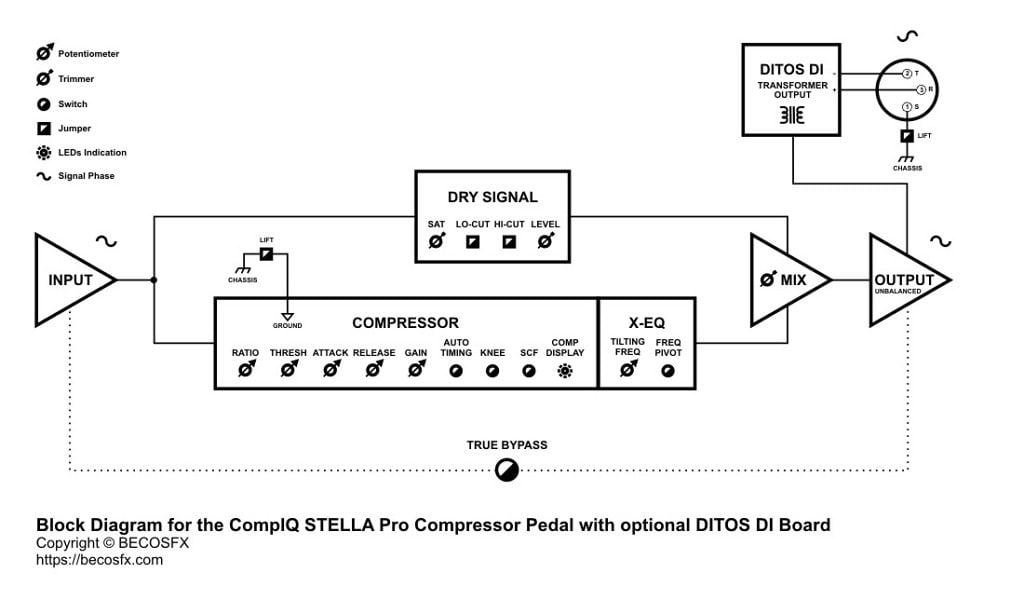 Becos Effects CompIQ Stella Pro Compressor with optional DITOS DI Board – Block Diagram